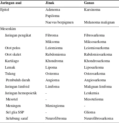 Tabel 2 Klasifikasi tumor