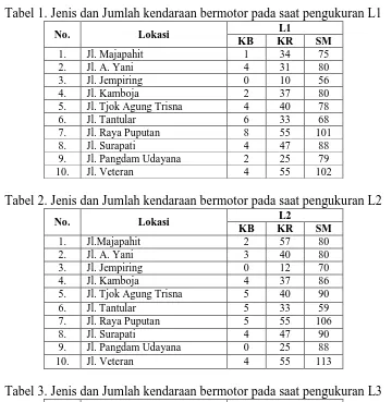 Tabel 1. Jenis dan Jumlah kendaraan bermotor pada saat pengukuran L1 L1 