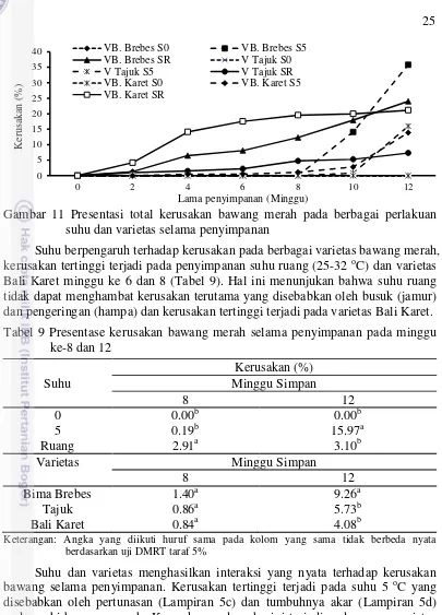 Tabel 9 Presentase kerusakan bawang merah selama penyimpanan pada minggu  