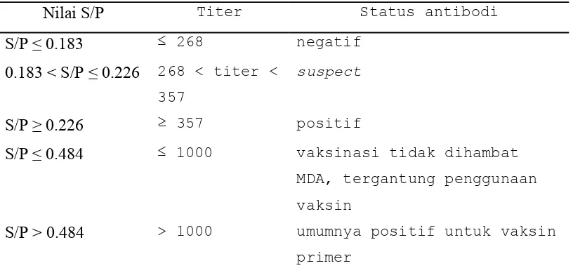 Tabel 2 Interpretasi hasil ELISA 