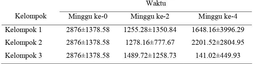 Tabel 3 Rataan Titer Antibodi pada Serum dengan Uji ELISA 