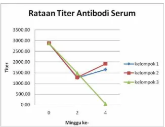 Gambar 4 Gambaran Grafik Rataan Titer Antibodi Serum 