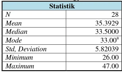 Tabel 6. Deskripsi Statistik Tingkat Kelengkapan Sarana dan Prasarana  SSB se-Kota Yogyakarta 
