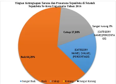Tabel 7. Distribusi Frekuensi Tingkat Kelengkapan Sarana dan Prasarana Sepakbola di Sekolah Sepakbola se-Kota Yogyakarta Tahun 2016 
