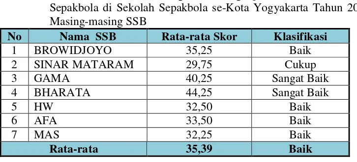 Tabel 8. Distribusi Frekuensi Tingkat Kelengkapan Sarana dan Prasarana Sepakbola di Sekolah Sepakbola se-Kota Yogyakarta Tahun 2016 dari Masing-masing SSB 