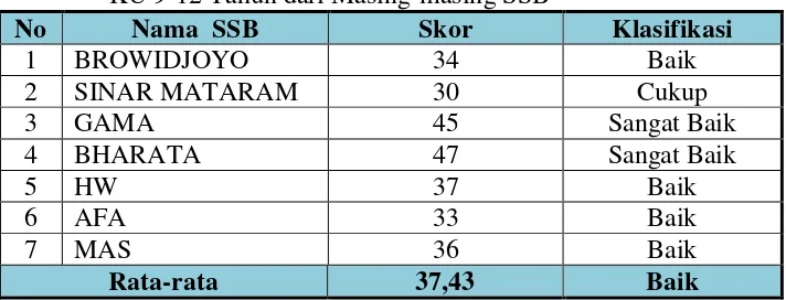 Tabel 10. Distribusi Frekuensi Tingkat Kelengkapan Sarana dan Prasarana Sepakbola di Sekolah Sepakbola se-Kota Yogyakarta Tahun 2016 KU 9-12 Tahun dari Masing-masing SSB  