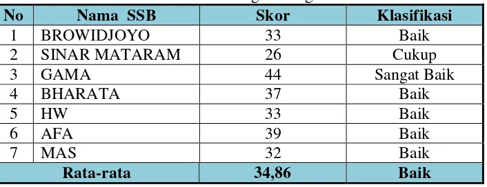 Tabel 12. Distribusi Frekuensi Tingkat Kelengkapan Sarana dan Prasarana Sepakbola di Sekolah Sepakbola se-Kota Yogyakarta Tahun 2016 KU 15-20 Tahun dari Masing-masing SSB  