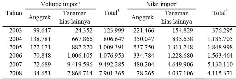 Tabel  1  Volume dan nilai ekspor tanaman hias Indonesia periode 2003-2008 