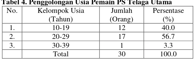 Tabel 4. Penggolongan Usia Pemain PS Telaga Utama 