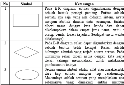 Tabel 2.3 Simbol Entity Relationship Diagram [8] 