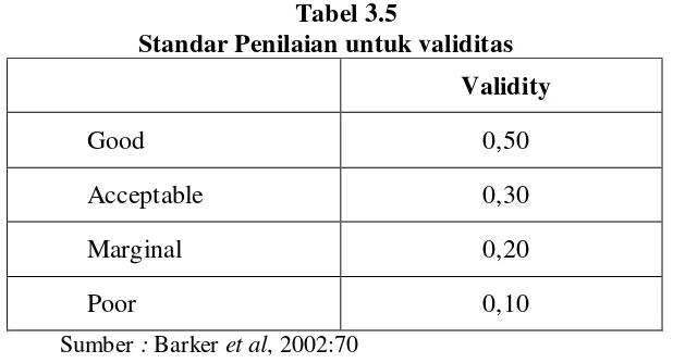 Tabel 3.5 Standar Penilaian untuk validitas 