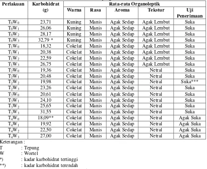 Tabel 1.Kadar Karbohidrat dan Kualitas Cake Substitusi Tepung Ganyong dengan Penambahan Wortel yang Berbeda