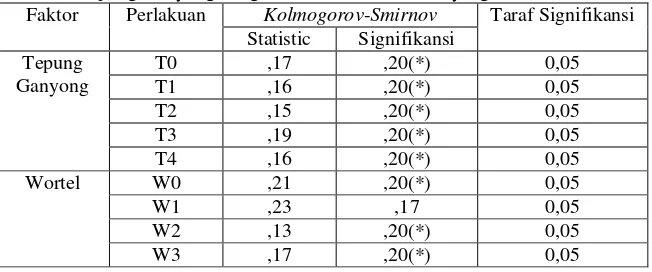 Tabel 2. Hasil Analisis Uji Normalitas Kadar Karbohidrat Cake Hasil Substitusi Tepung Ganyong dengan Penambahan Wortel yang Berbeda