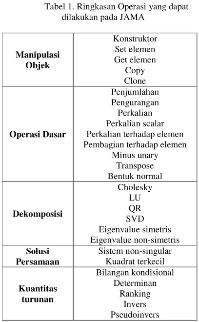Tabel 1. Ringkasan Operasi yang dapat 