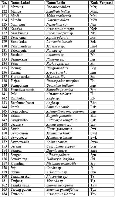 Tabel 3. (Lanjutan) Daftar Vegetasi KWI 1 