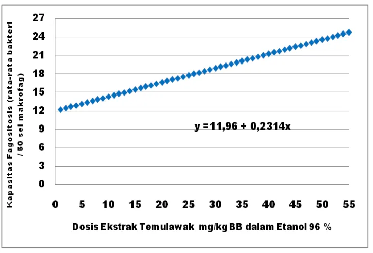 Gambar 8 Kurva respon hubungan dosis ekstrak temulawak dalam pelarut etanol 70% terhadap kapasitas fagositosis makrofag