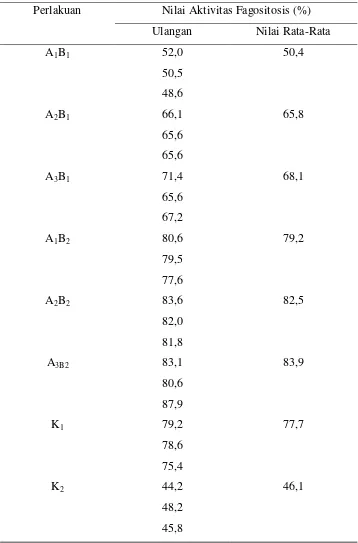 Tabel Nilai Aktivitas Fagositosis 