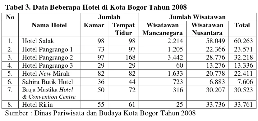 Tabel 2. Objek dan Tingkat Kunjungan Wisata Kota Bogor Tahun 2008 
