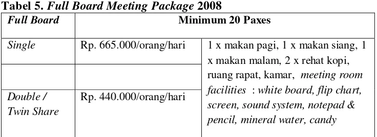 Tabel 5. Full Board Meeting Package 2008 