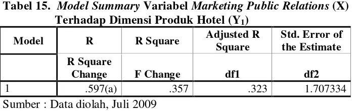 Tabel 15.  Model Summary Variabel Marketing Public Relations (X) 