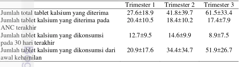 Tabel 5  Rata-rata suplemen kalsium (butir) yang diterima dan dikonsumsi subjek 