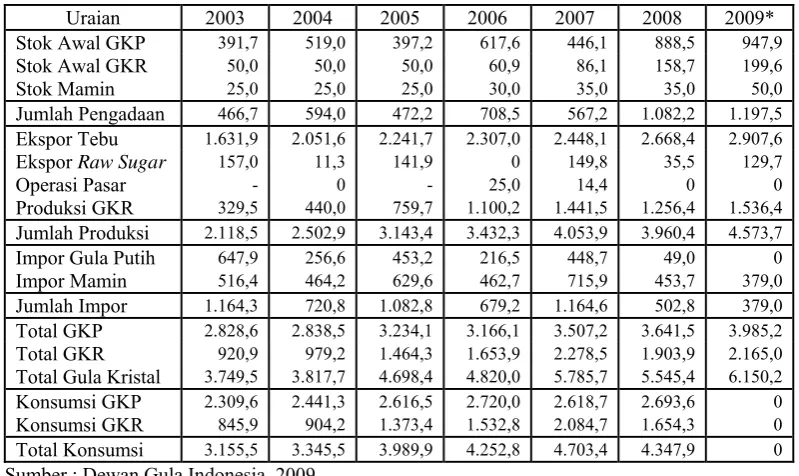 Tabel 1.1. Neraca Gula Indonesia Tahun 2003-2009* (dalam ribu ton) 