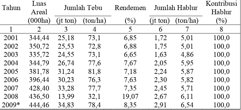 Tabel 1.2. Kontribusi Luas Areal, Produksi, Produktivitas, Tebu dan Hablur  Indonesia 