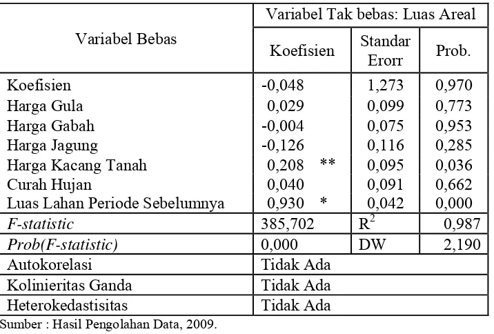 Tabel. 4.1. Hasil Regresi Respon Areal Tebu di Indonesia 