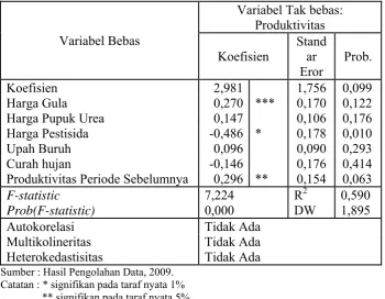 Tabel. 4.2. Hasil Regresi Respon Produktivitas Tebu di Indonesia 