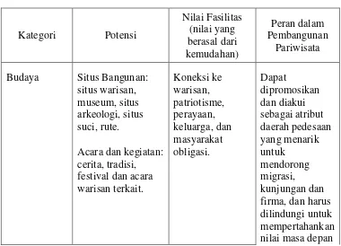 Tabel 2.1 Identifikasi Fasilitas Budaya 