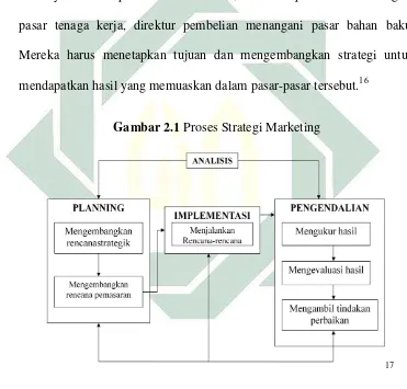 Gambar 2.1 Proses Strategi Marketing 