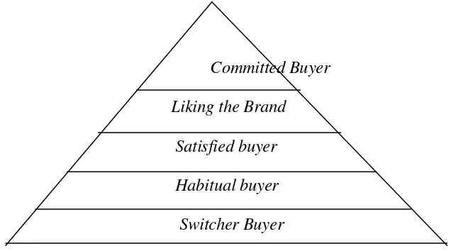 Gambar 3 Piramida Loyalitas Merek Sumber : David A. Aaker dalam Durianto et al (2004) 