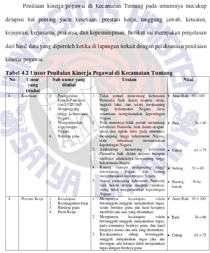 Tabel 4.2 Unsur Penilaian Kinerja Pegawai di Kecamatan Tuntang 