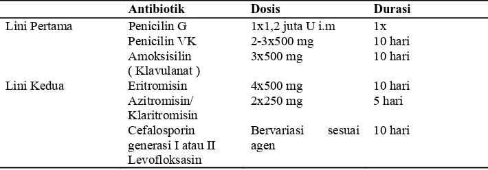 Tabel 1. Terapi Antibiotik ISPA Jenis Faringitis Untuk Pasien Dewasa (Depkes RI, 2005) 