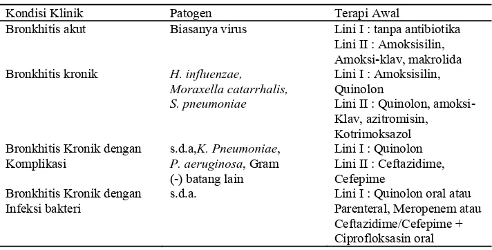 Tabel 2. Terapi Antibiotik ISPA Jenis Sinusitis Untuk Pasien Dewasa (Depkes RI, 2005) 