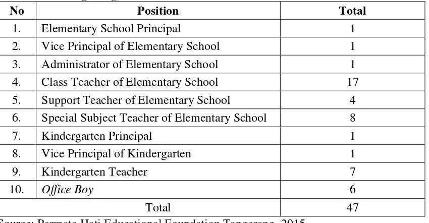 Table 1. Data of Teachers and Employees of Permata Hati Educational Foundation Tangerang, 2015 