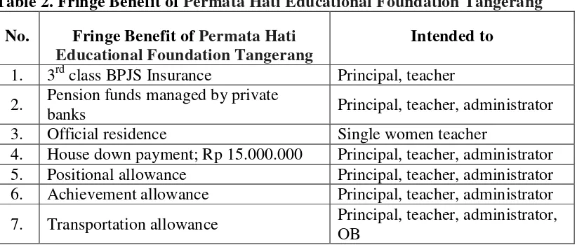 Table 2. Fringe Benefit of Permata Hati Educational Foundation Tangerang 