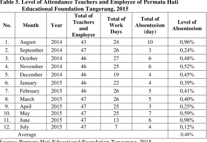 Table 5. Level of Attendance Teachers and Employee of Permata Hati 