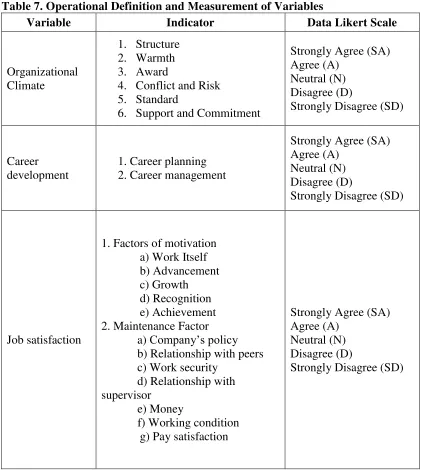 Table 7. Operational Definition and Measurement of Variables 