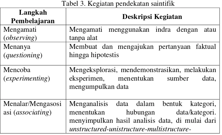 Tabel 3. Kegiatan pendekatan saintifik 