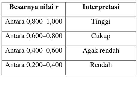 Tabel 5. Interpretasi Nilai r 