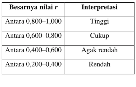 Tabel 5. Interpretasi Nilai r 