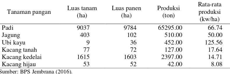Tabel 5 Luas tanam, luas panen, produksi, dan produktivitas tanaman pangan di Kabupaten Jembrana tahun 2015 