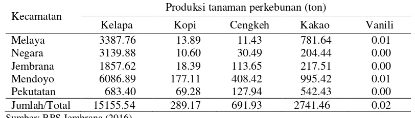 Tabel 6 Produksi tanaman perkebunan di Kabupaten Jembrana menurut kecamatan tahun 2015 