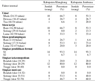 Tabel 7 Jumlah pendamping Simantri di Kabupaten Klungkung dan Kabupaten Jembrana menurut variabel faktor internal tahun 2016 