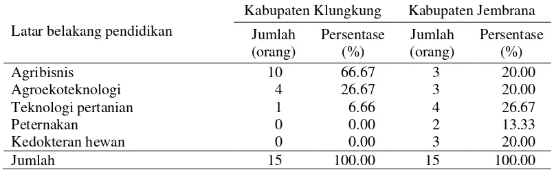Tabel 8 Jumlah pendamping Simantri menurut latar belakang pendidikan di Kabupaten Klungkung dan Kabupaten Jembrana tahun 2016 