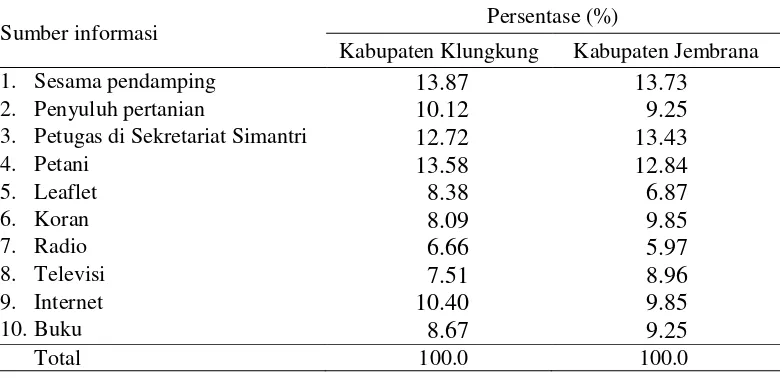 Tabel 9 Persentase penggunaan sumber-sumber informasi oleh pendamping Simantri di Kabupaten Klungkung dan Kabupaten Jembrana tahun 2016 