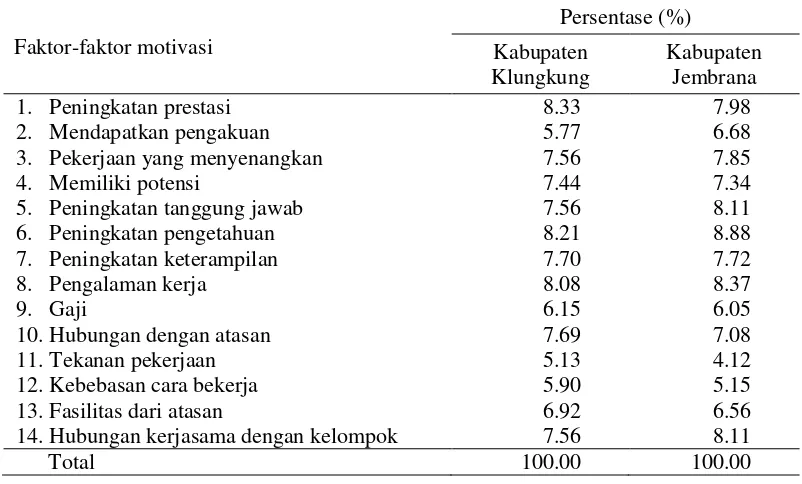 Tabel 10 Persentase faktor-faktor motivasi pendamping dalam bekerja di unit Simantri Kabupaten Klungkung dan Kabupaten Jembrana tahun 2016 