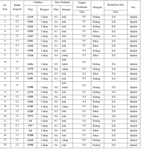 Tabel 3.8 Rekapitulasi Analisis Hasil Uji Coba Instrumen Tes Hasil Belajar Kognitif 