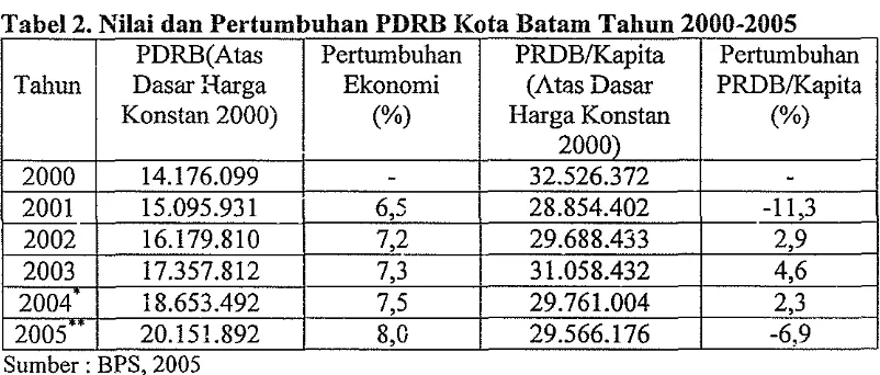 Tabel 2. Nilai dan Pertumbuhan PDRB I 1  Kota Bntam Tal~un 2000-2005 -1 